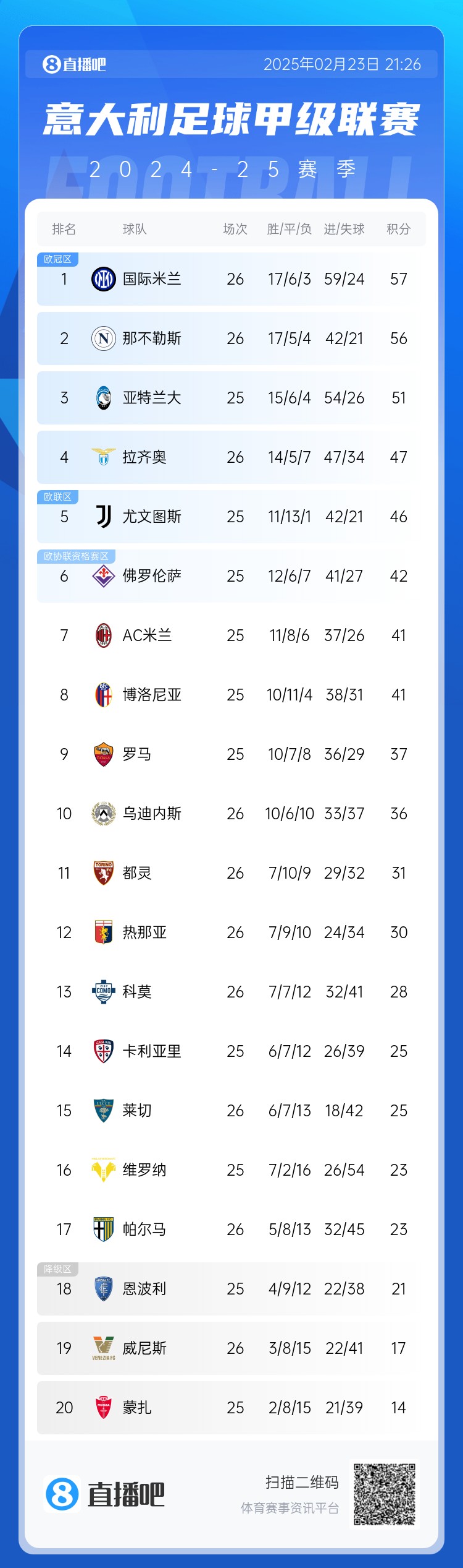  意甲積分榜：國米1分領(lǐng)跑，那不勒斯近4輪3平1負(fù)退居第2，米蘭第7
