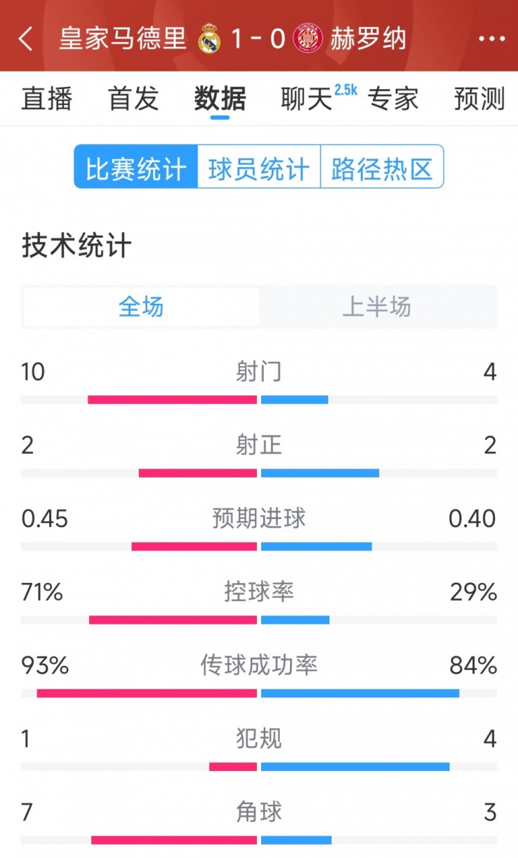  皇馬vs赫羅納半場(chǎng)數(shù)據(jù)：射門(mén)10-4，射正2-2，控球率七三開(kāi)