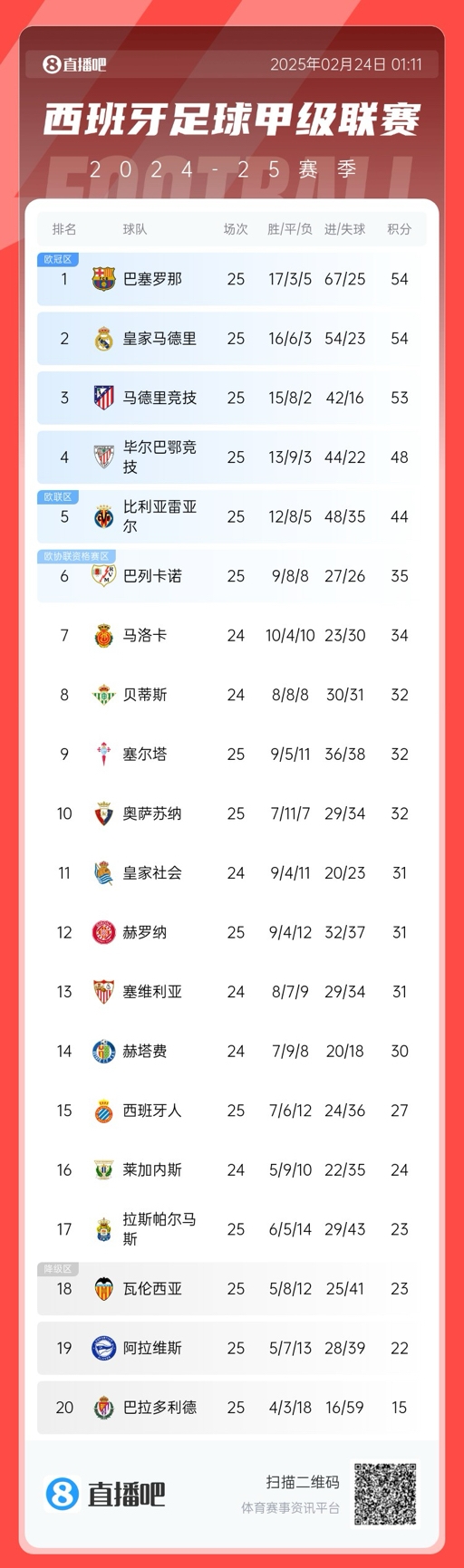  爭冠白熱化！西甲積分榜：巴薩、皇馬同分排1、2，馬競落后1分第3