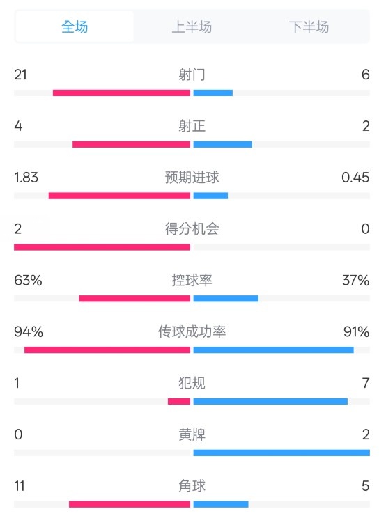  皇馬2-0赫羅納數(shù)據(jù)：射門21-6，射正4-2，控球率63%-37%