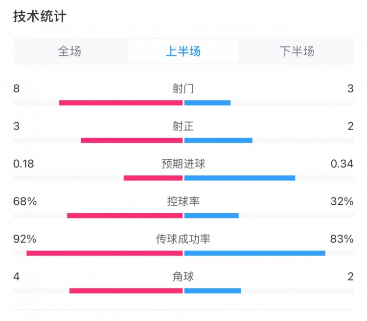  曼城0-2利物浦半場(chǎng)數(shù)據(jù)：控球率68%-32%，射門8-3，射正3-2