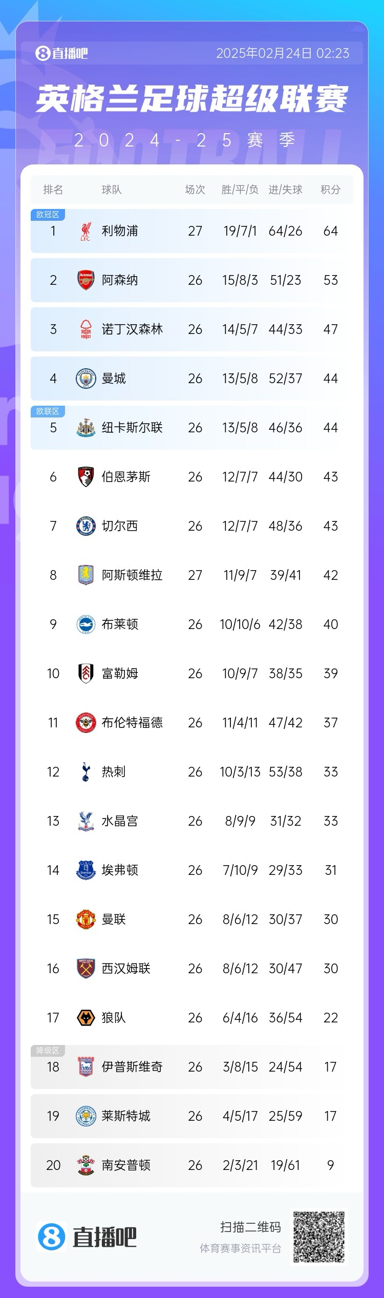  英超積分榜：利物浦多賽一場(chǎng)11分領(lǐng)跑，曼城仍排第4與紐卡同分