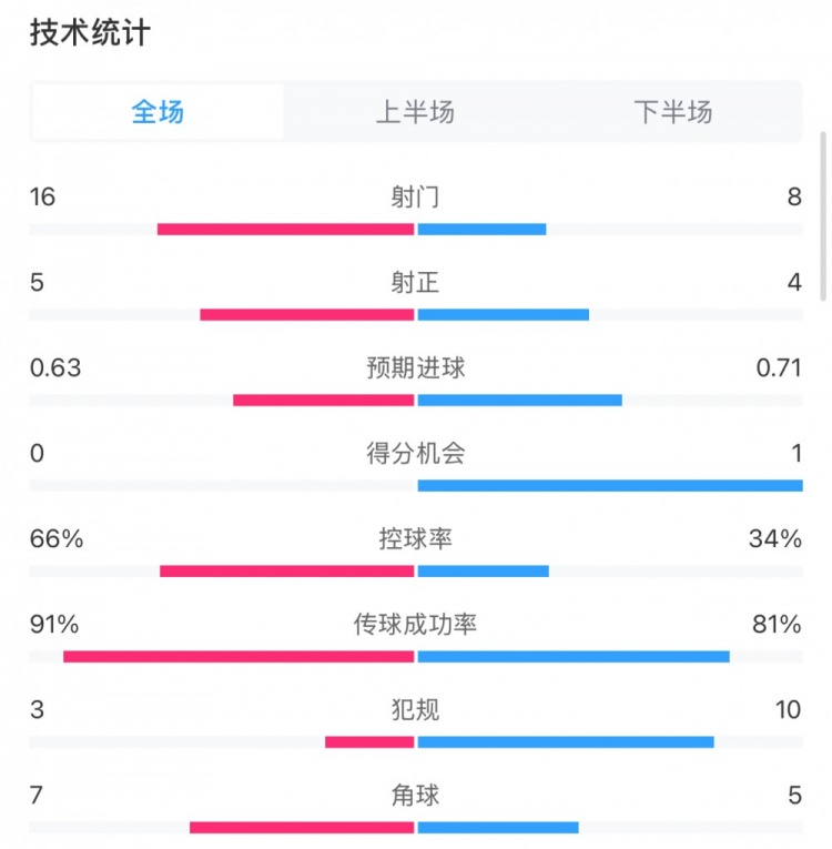  曼城0-2利物浦?jǐn)?shù)據(jù)：控球率66%-34%，射門16-8，射正5-4