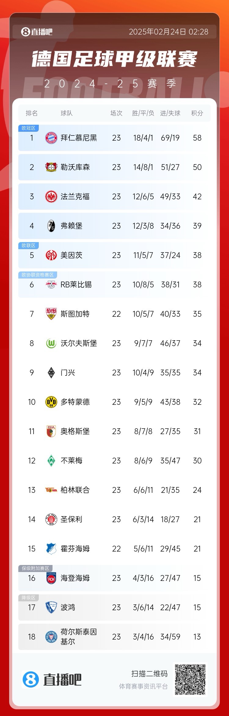  德甲積分榜：拜仁8分優(yōu)勢(shì)領(lǐng)跑！近9輪豪取8勝1平