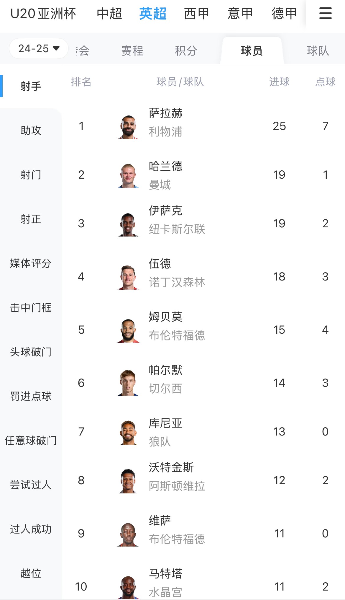  一度落后6球！英超射手榜：薩拉赫25球領(lǐng)跑，哈蘭德、伊薩克19球
