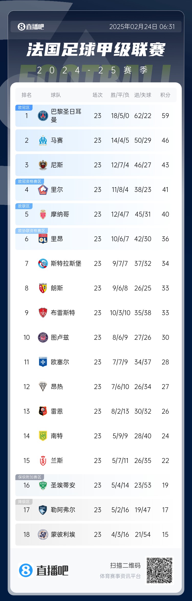  遙遙領先！法甲積分榜：巴黎4連勝領先第二名馬賽13分