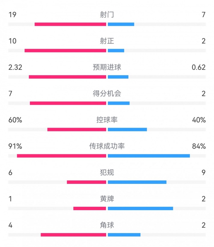  切爾西4-0圣徒數(shù)據(jù)：射門19-7，射正10-2，得分機會7-2