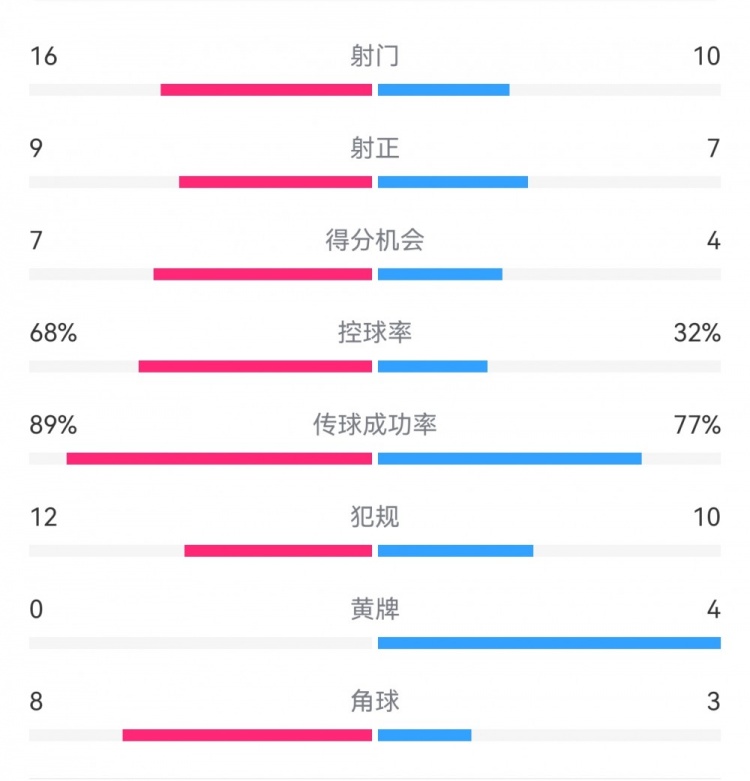 巴薩4-4馬競(jìng)?cè)珗?chǎng)數(shù)據(jù)：射門16-10，射正9-7，得分機(jī)會(huì)7-4