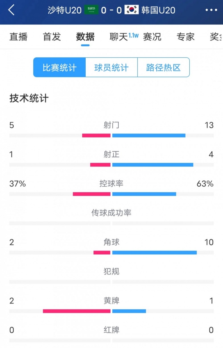  韓國vs沙特全場(chǎng)數(shù)據(jù)：韓國U20隊(duì)13次射門4次射正，占據(jù)明顯優(yōu)勢(shì)