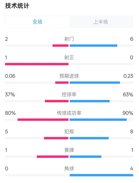  森林半場(chǎng)0-0阿森納數(shù)據(jù)：射門2-6，射正1-0，控球率37%-63%