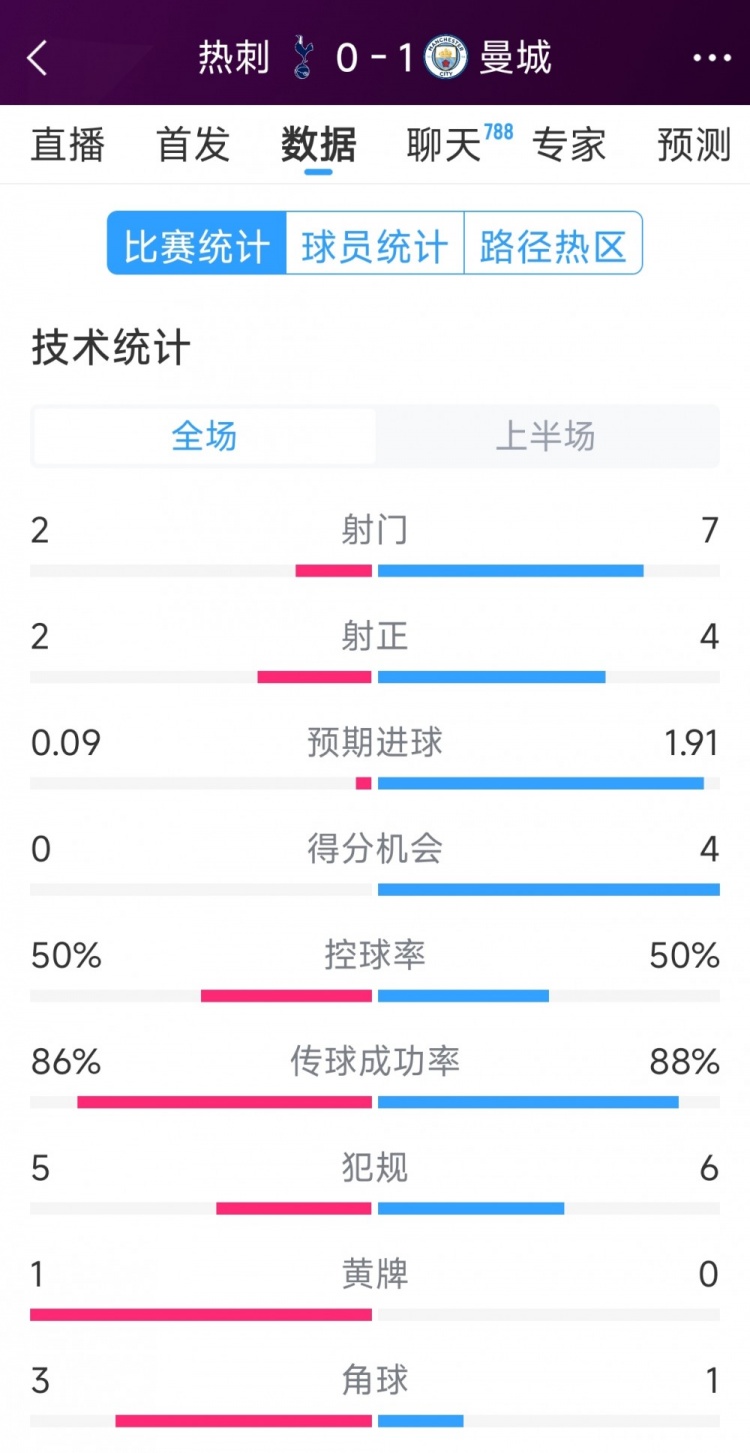  曼城vs熱刺半場數據：射門7-2，射正4-2，得分機會4-0