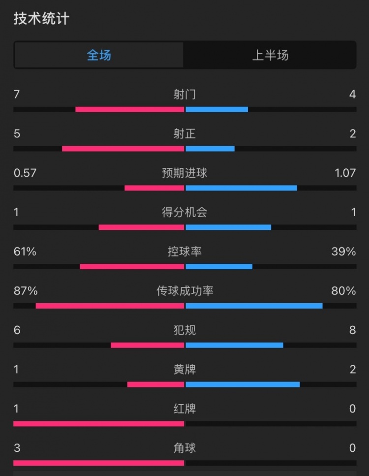 曼聯(lián)vs伊鎮(zhèn)半場數(shù)據(jù)：射門7-4，射正5-2，控球率61%-39%，角球3-0