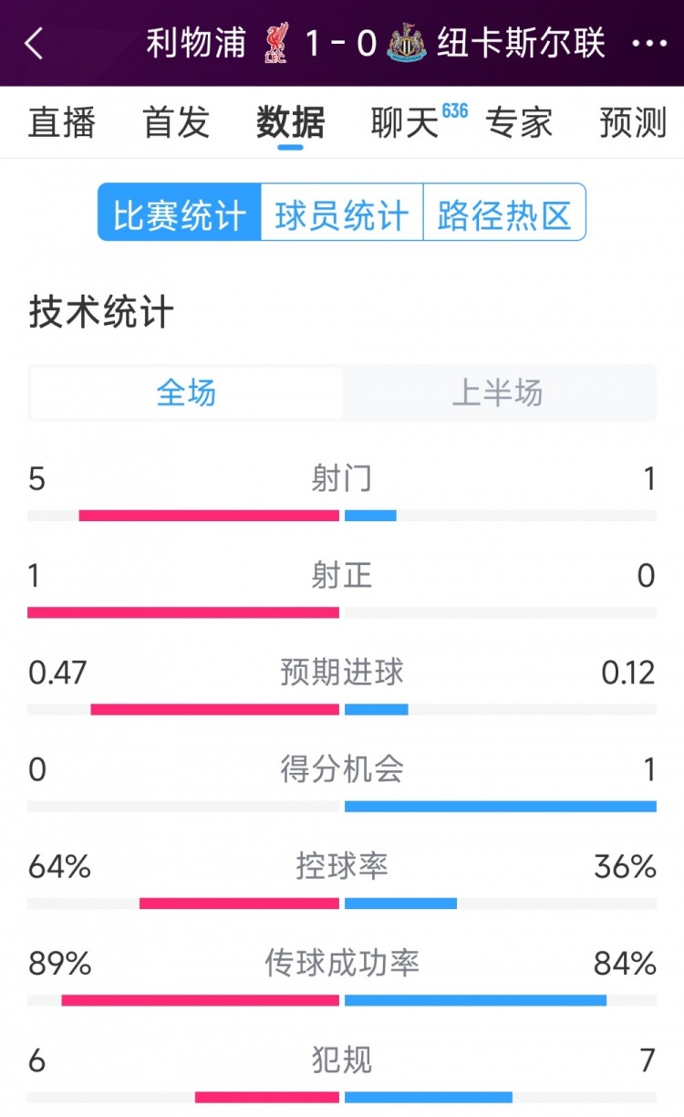  利物浦vs紐卡半場(chǎng)數(shù)據(jù)：射門5-1，射正1-0，得分機(jī)會(huì)0-1