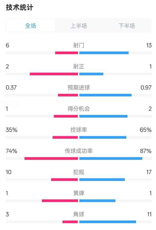  森林0-0阿森納全場(chǎng)數(shù)據(jù)：射門6-13，射正2-1，控球率35%-65%
