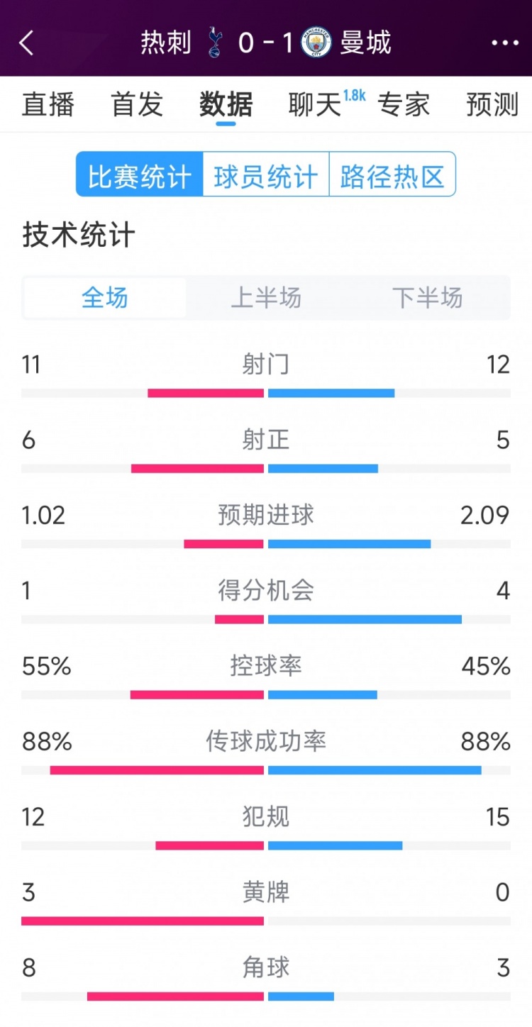  曼城1-0熱刺全場數(shù)據(jù)：射門12-11，射正5-6，得分機會4-2
