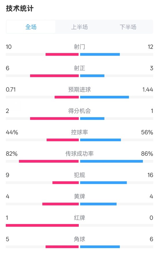  曼聯(lián)3-2伊鎮(zhèn)數(shù)據(jù)：射門10-12，射正6-3，控球率44%-56%，紅牌1-0