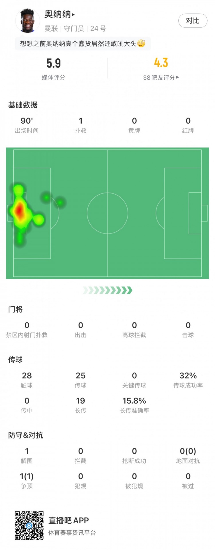  奧納納本場數(shù)據(jù)：1次撲救，19次長傳3次成功，只獲評5.9分