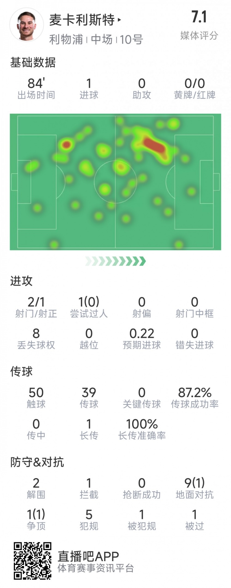  麥卡利斯特本場(chǎng)數(shù)據(jù)：1粒進(jìn)球，2射1正，2次解圍