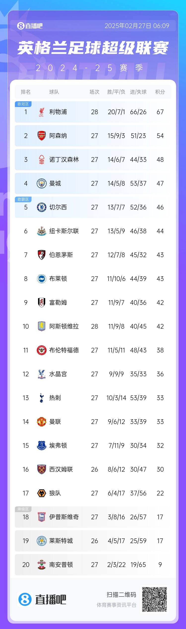  英超積分榜：利物浦先賽13分領(lǐng)跑 阿森納第2、森林第3、曼城第4