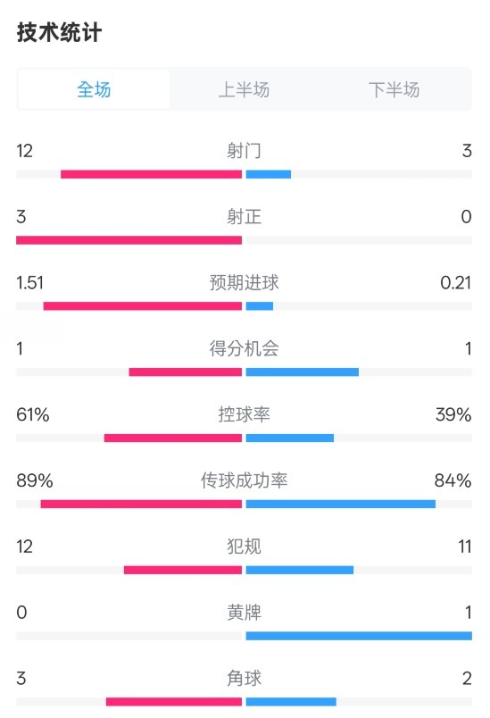  利物浦2-0紐卡全場數(shù)據(jù)：射門12-3，射正3-0，控球率61%-39%