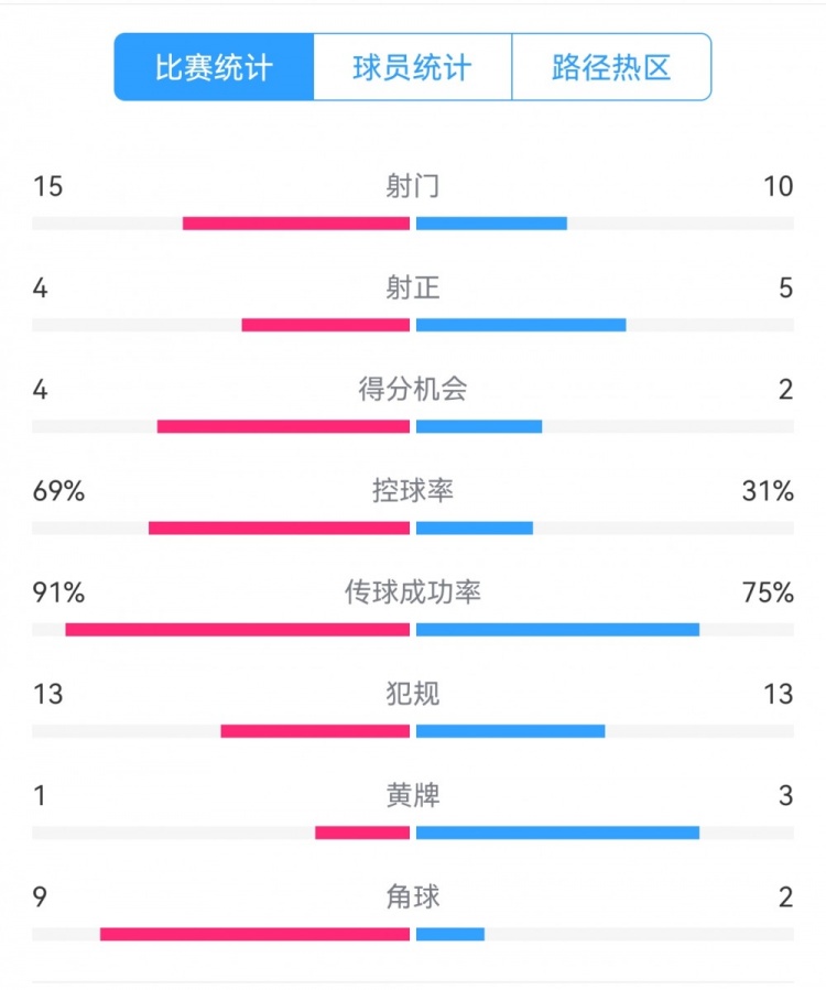  點球告負！尤文恩波利數(shù)據(jù)：射門15-10，射正4-5，得分機會4-2