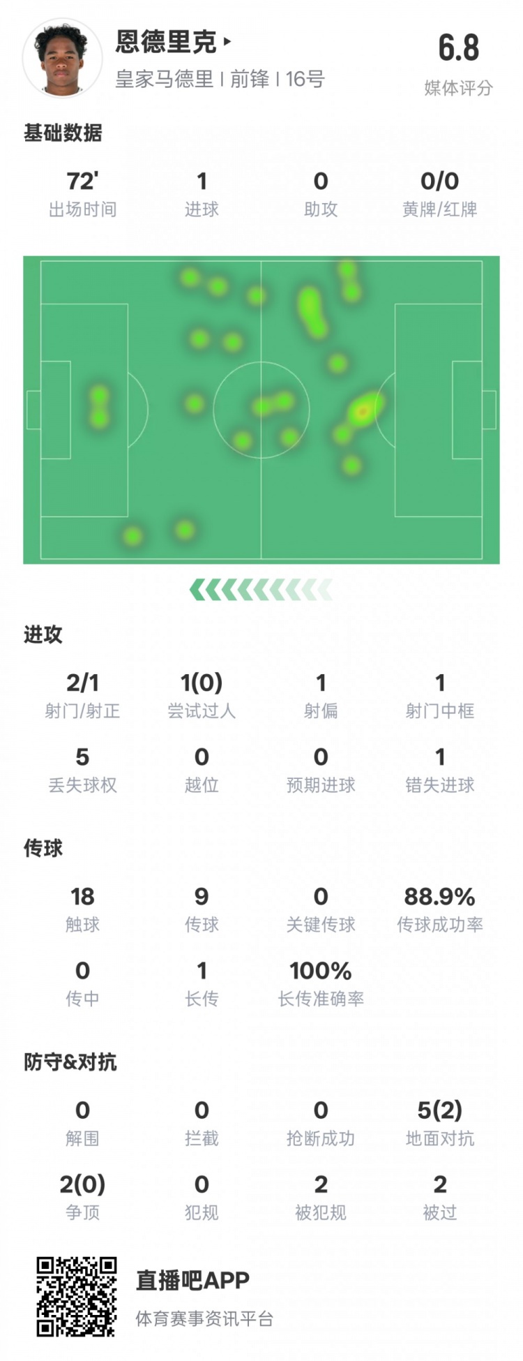  恩德里克本場數(shù)據(jù)：1進球1中框1錯失進球機會，評分6.8