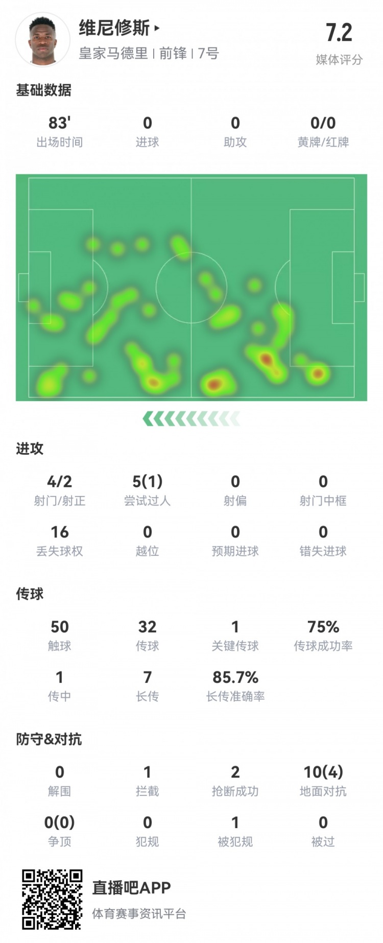  維尼修斯數(shù)據(jù)：4射2正1過人，1次關(guān)鍵傳球，6次成功長傳，評分7.2