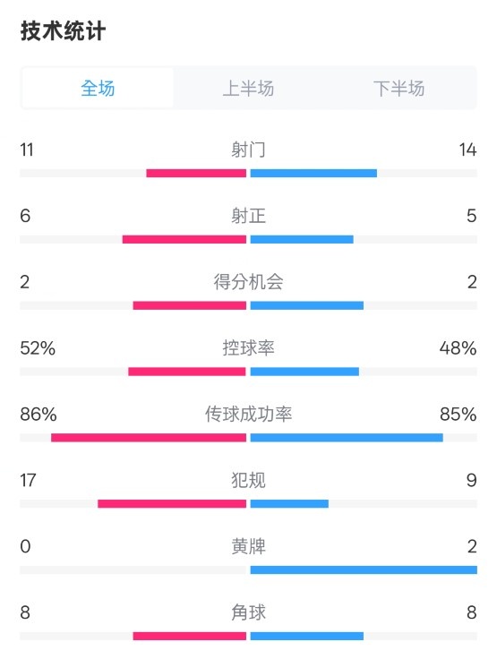  皇社0-1皇馬數(shù)據(jù)：射門11-14，射正6-5，控球率52%-48%，犯規(guī)17-9