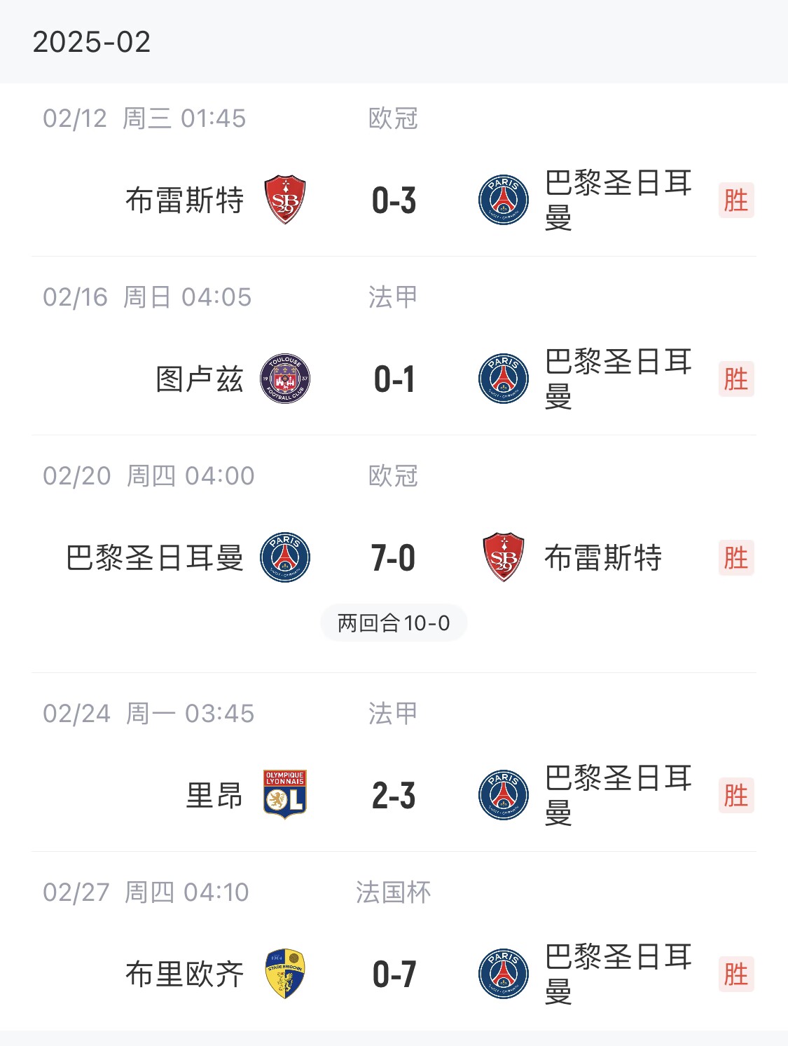  我浦3月大考！巴黎又打出一個7-0，附加賽10-0，法國杯虐法丁球隊