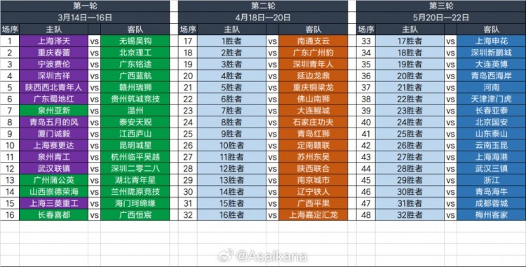  2025足協(xié)杯第一輪、第二輪、第三輪對陣抽簽結(jié)果 ???