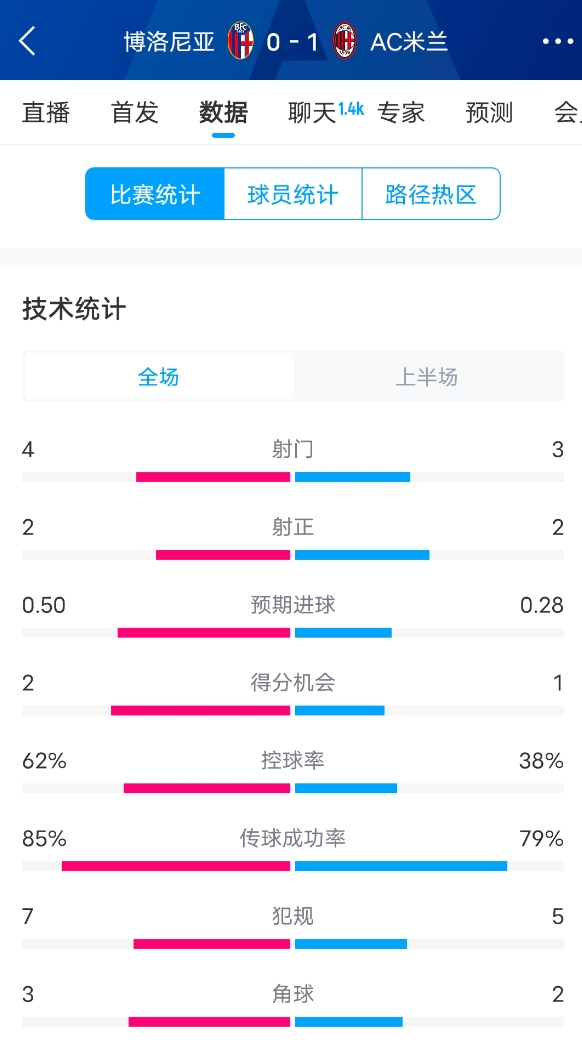  米蘭vs博洛尼亞半場數(shù)據(jù)：米蘭多項(xiàng)數(shù)據(jù)落后，射門3-4，射正2-2