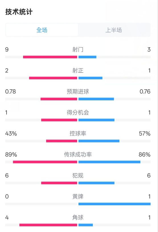  貝蒂斯半場1-1皇馬數(shù)據(jù)：射門9-3。射正2-1，控球率43%-57%