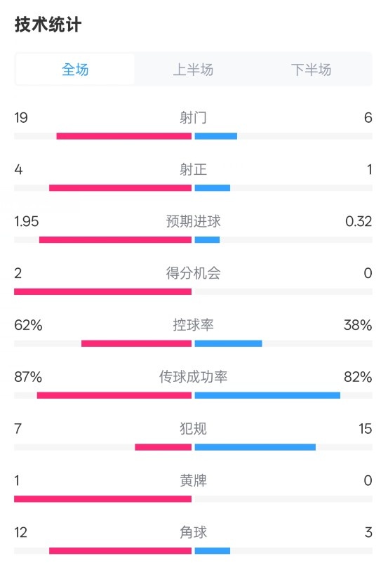  那不勒斯1-1國米數(shù)據(jù)：射門19-6，射正4-1，控球率62%-38%