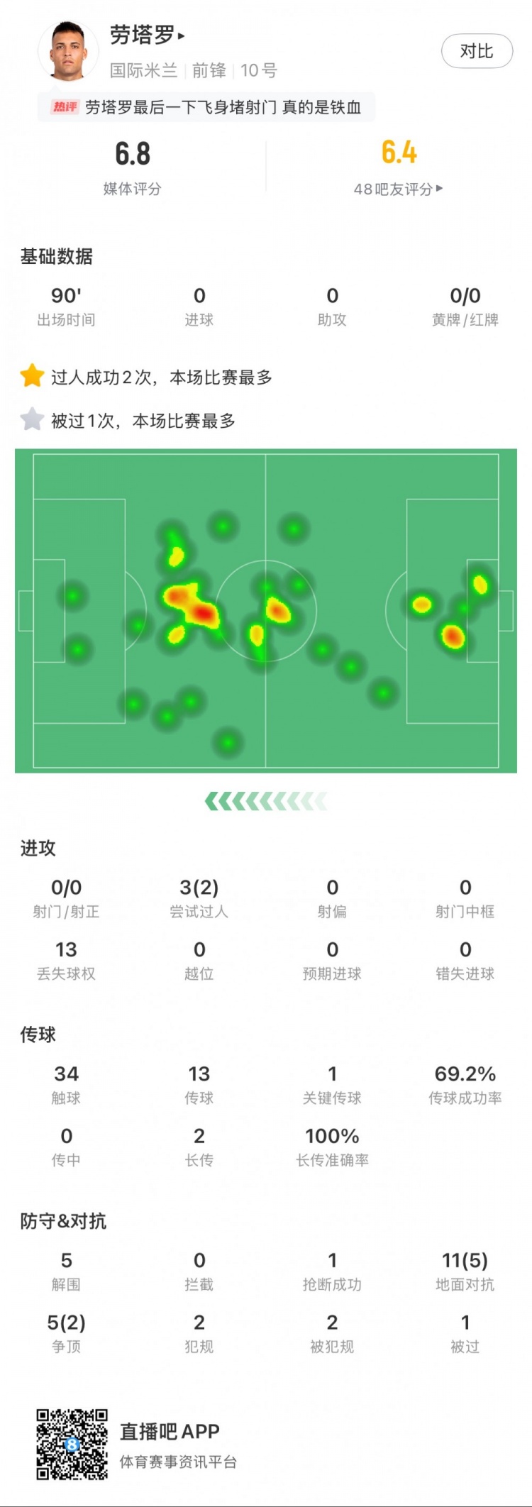 勞塔羅本場數(shù)據(jù)：0次射門，16次對抗贏得7次，5次解圍