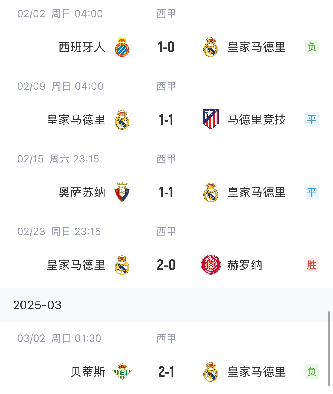  低迷！皇馬一度4分領(lǐng)跑西甲，如今五輪僅1勝&先賽與巴薩同分