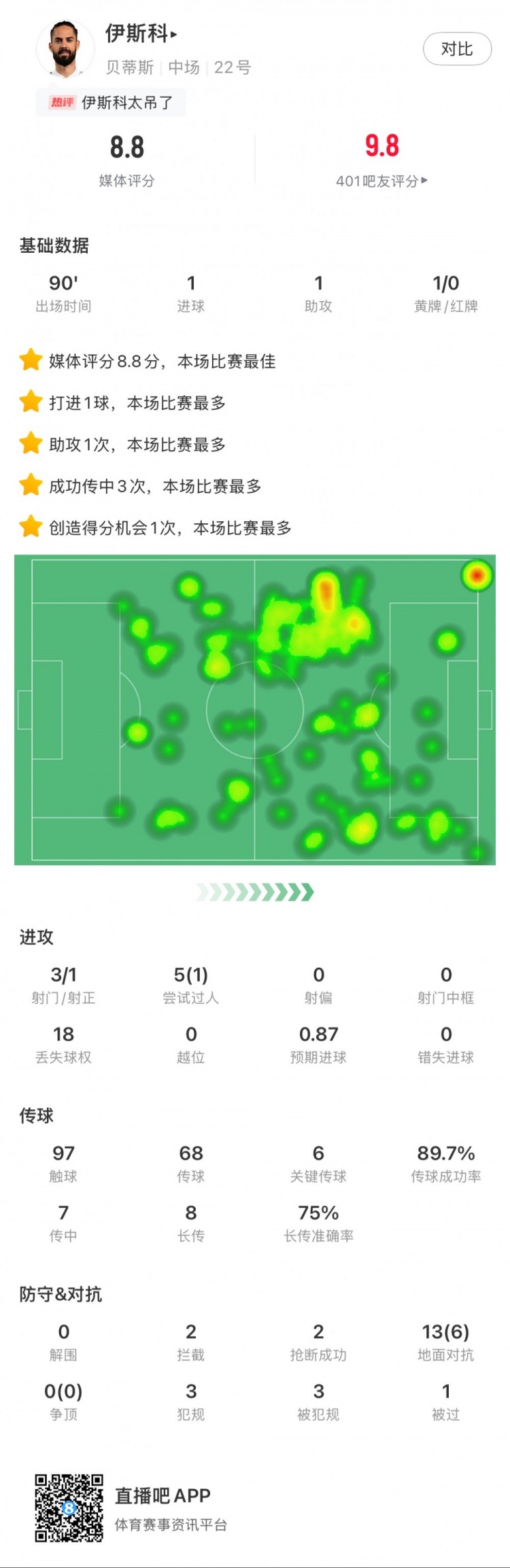  伊斯科本場數(shù)據(jù)：1球1助，6次關鍵傳球，獲評8.8分全場最高