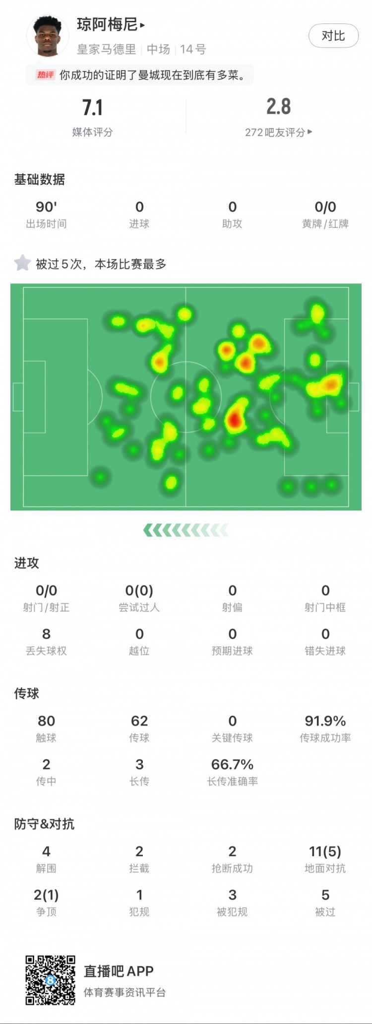  瓊阿梅尼本場數(shù)據(jù)：5次被過全場最多，4次解圍，2次搶斷