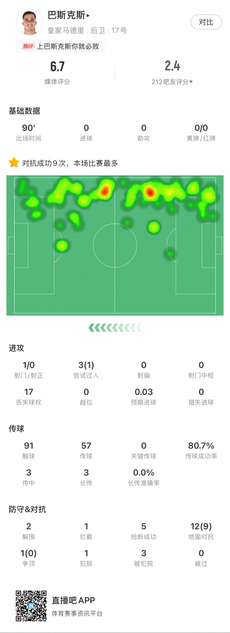  巴斯克斯本場數(shù)據(jù)：9次贏得對抗全場最多，5次搶斷，2次解圍