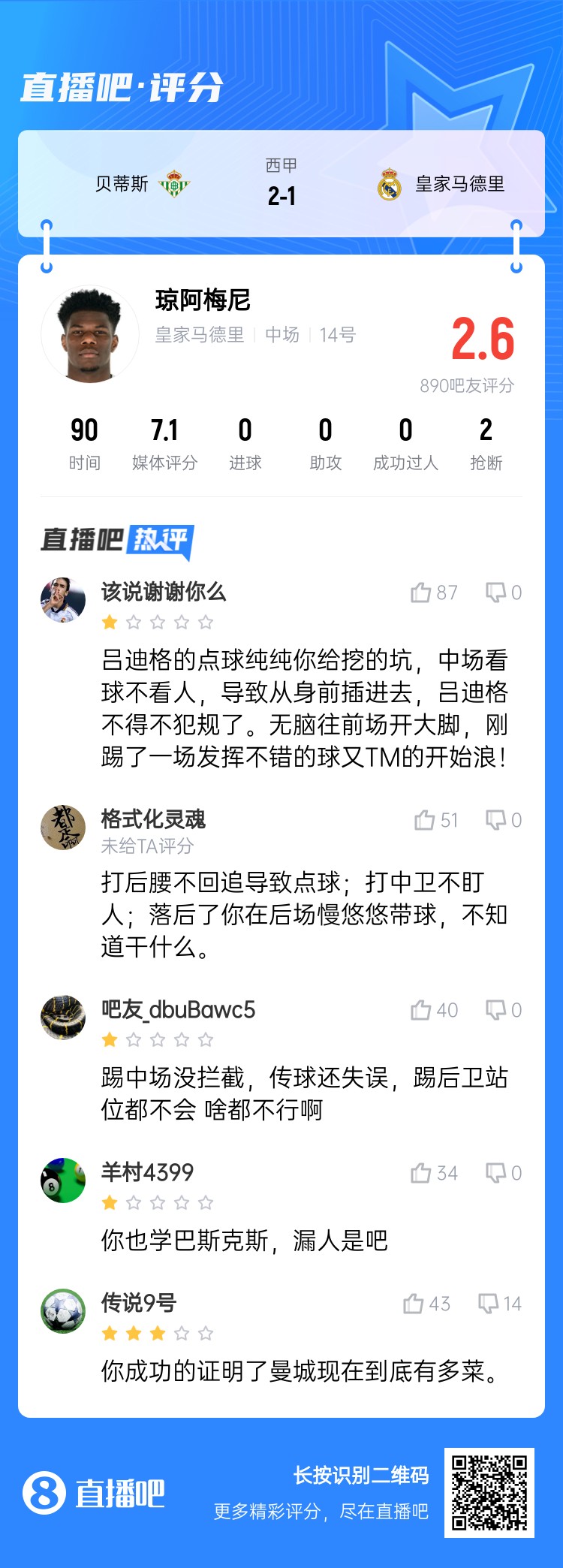  全隊最坑？吧友給瓊阿梅尼打2.6分：踢中場沒攔截 踢后衛(wèi)沒站位