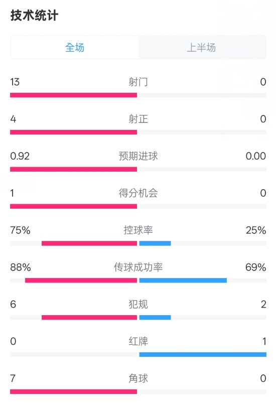  巴薩半場(chǎng)2-0皇社數(shù)據(jù)：射門13-0，射正4-0，控球75%-25%，紅牌0-1