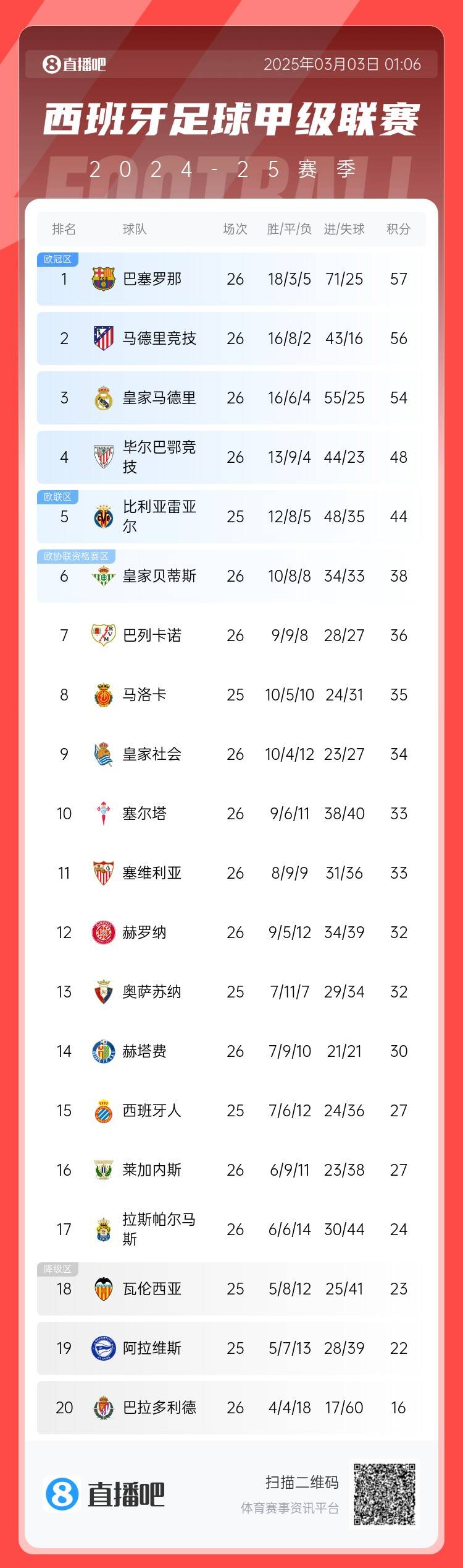  西甲積分榜：巴薩聯(lián)賽6連勝&1分領(lǐng)跑，馬競(jìng)第二、皇馬第三
