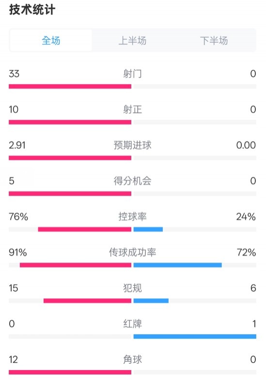  全面壓制！巴薩4-0皇社數(shù)據(jù)：射門33-0，射正10-0，控球率76%-24%