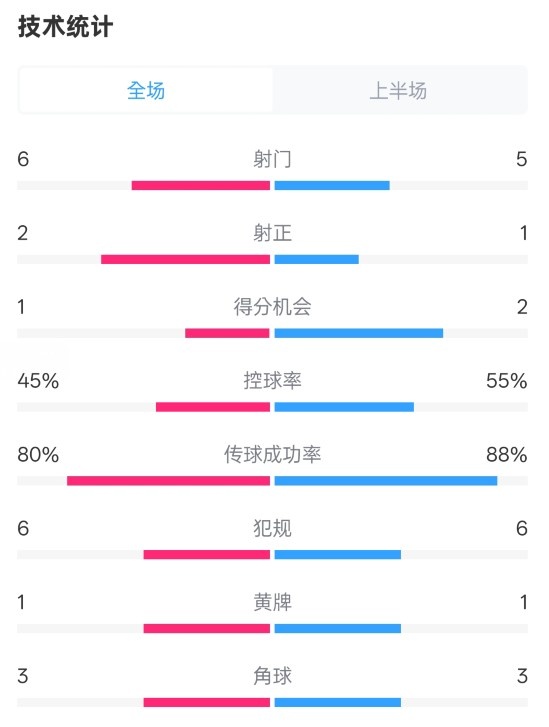  曼聯(lián)半場(chǎng)0-1富勒姆數(shù)據(jù)：射門6-5，射正2-1，控球率45%-55%