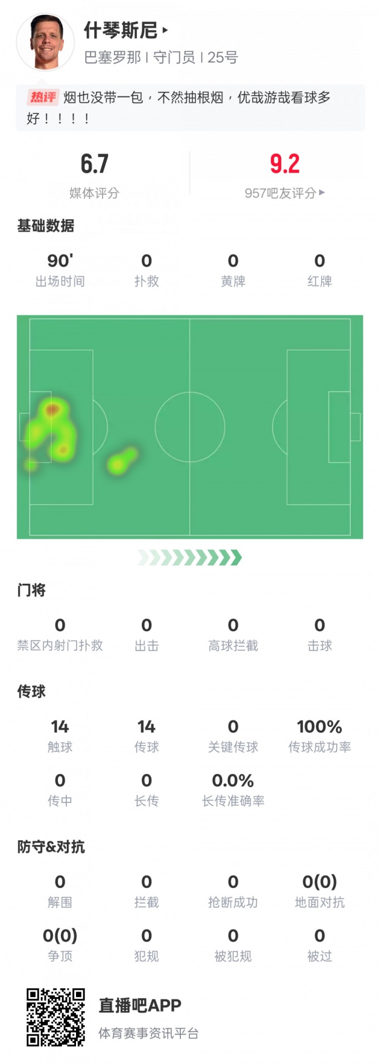  沒(méi)啥可做的！什琴斯尼本場(chǎng)：0失球0撲救傳球成功率100%，評(píng)分6.7
