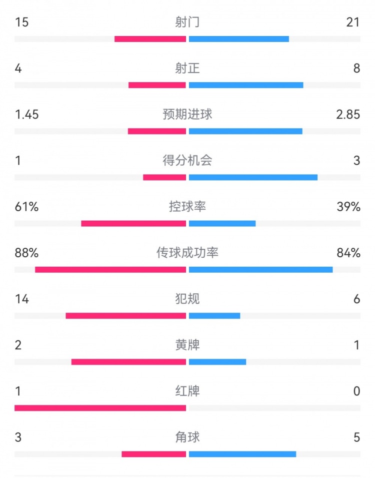  米蘭1-2拉齊奧數(shù)據(jù)：射門15-21，射正4-8，得分機(jī)會(huì)1-3，犯規(guī)14-6