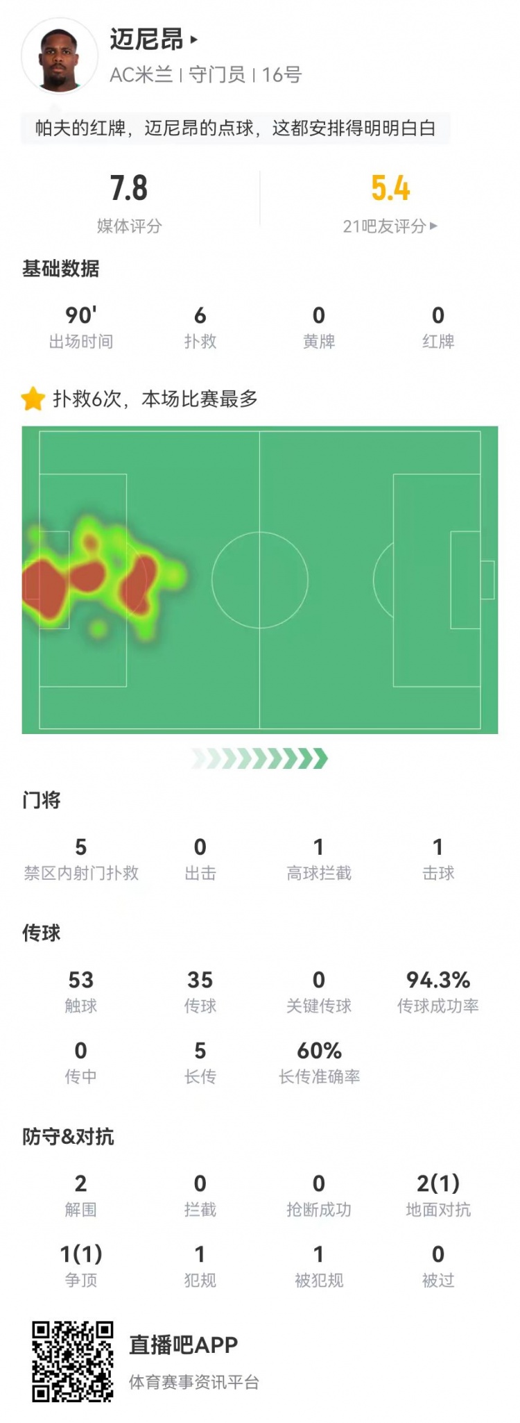  邁尼昂本場6撲救+1送點(diǎn)，5長傳3成功+2解圍 獲評(píng)7.8分全隊(duì)最高