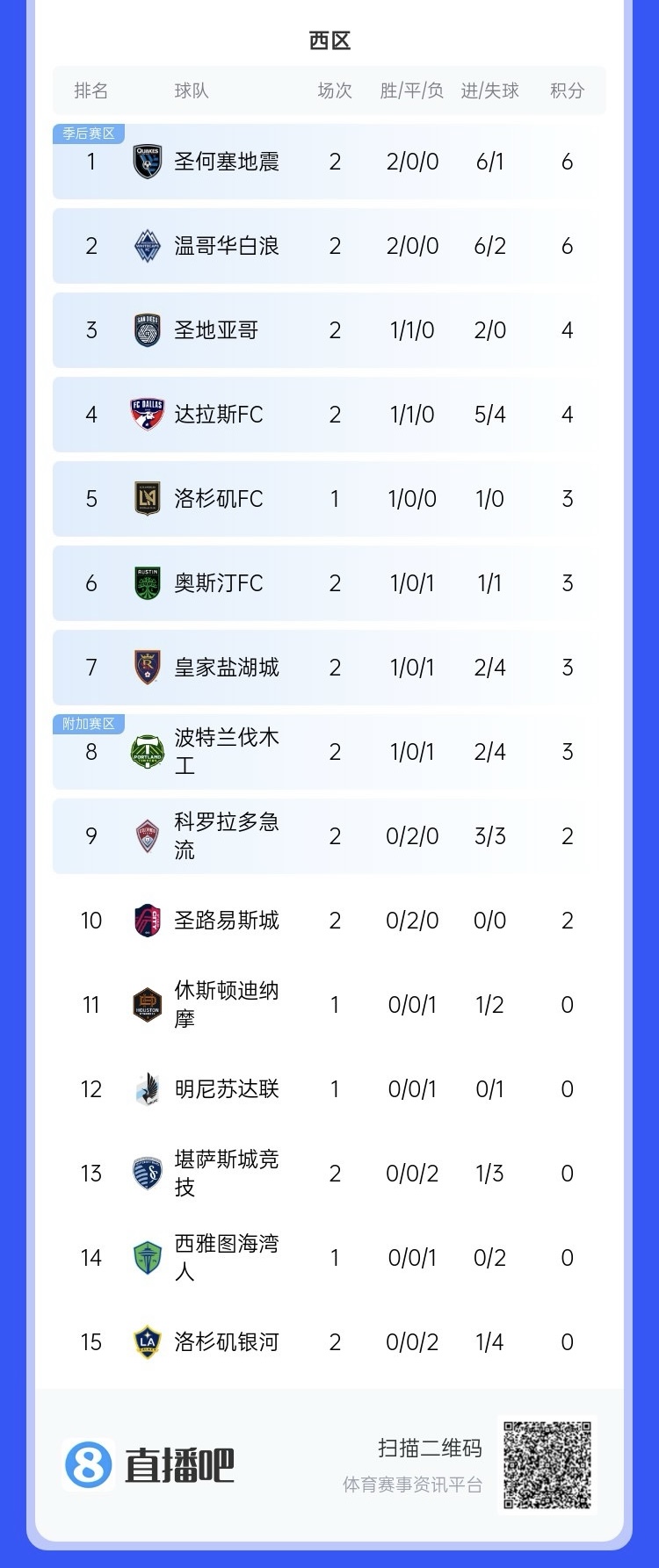  兩連??！上賽季美職聯(lián)總冠軍洛杉磯銀河再輸球，暫跌至西區(qū)倒一