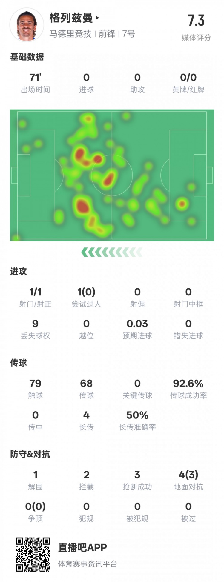  鋒衛(wèi)？格列茲曼本場數(shù)據(jù)：1解圍2攔截3搶斷，評分7.3
