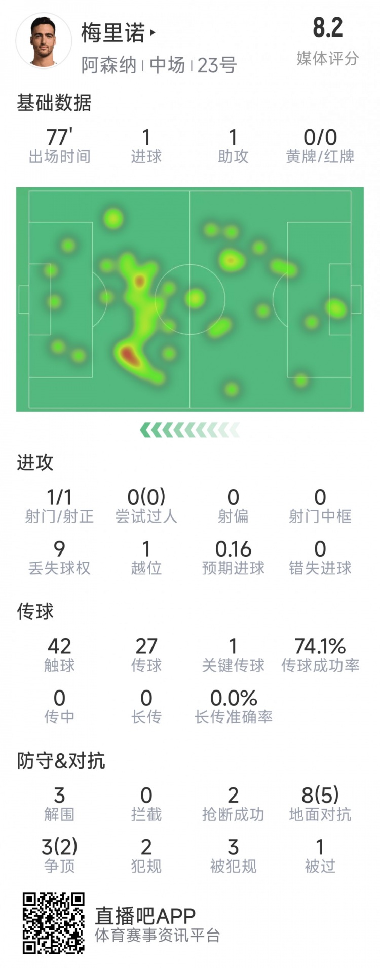  梅里諾本場數(shù)據(jù)：1球1助攻，1次射門，3解圍，2搶斷，評分8.2分