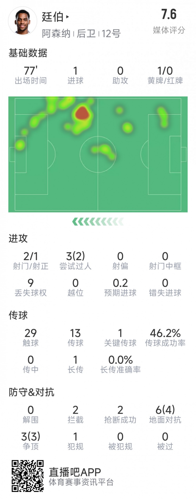  廷伯本場數(shù)據(jù)：1粒進(jìn)球，2次射門，2攔截，2搶斷，9對抗7成功